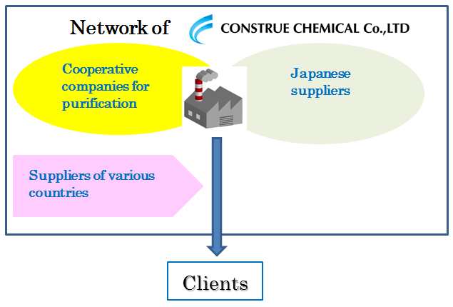 Construe Chemical Co., Ltd.